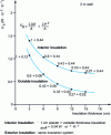 Figure 2 - Variation in overall surface transmission coefficient as a function of insulation thickness (common aggregate concrete without openings) (from [62])