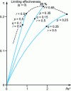 Figure 6 - Open-system permeodynamic insulation efficiency (from [64])