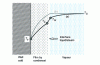 Figure 1 - Temperature profiles near the condenser wall
