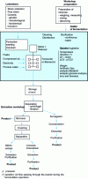 Figure 1 - Fermentation and the environment: schematic diagram of fermentative processes