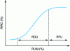 Figure 12 - Theoretical curve of relative leaf water content (REW) as a function of RUM filling rate (expressed in %)