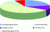 Figure 12 - Distribution of natural cosmetics