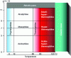 Figure 1 - Extremophile terminology as a function of temperature (X axis) and pH (Y axis). The same type of combination applies in XY for factors (thermo, acido, alkali) x (piezo, halo, etc.). Abiotic zones are represented schematically as follows