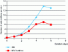 Figure 4 - Typical growth curves for Sf9 and BTI-Tn-5B1-4 cells