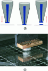 Figure 2 - a) contact deposition schematic, b) contact deposition robot