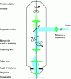 Figure 16 - Confocal laser scanning microscope mounting principle