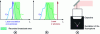 Figure 17 - Excitation and emission spectra for conventional and two-photon excitation. The excitation spectrum of a molecule is shown in blue, its emission spectrum in green. With conventional excitation (a), the excitation (black arrow) is chosen from within the excitation spectrum and often limits the area of the emission spectrum recorded (green hatched area). With 2-photon excitation (b), the wavelength of the excition laser (red arrow) is about twice that of a conventional laser. It is generally located outside the emission spectrum, enabling a wider acquisition window. Diagram (c) illustrates the intense flux point where fluorescence is excited, at the focus of the objective.