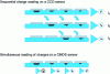 Figure 28 - Reading charges on CCD and CMOS sensors