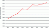 Figure 3 - Trend in listeriosis cases in Europe (doc. ECDC: http://atlas.ecdc.europa.eu)