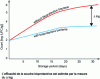 Figure 7 - Growth of Listeria monocytogenes in smoked salmon in the presence or absence of a bioprotective bacterium of the genus Carnobacterium