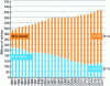 Figure 12 - Change in the number of vehicles on the road in France since 1990 (based on data from CITEPA [22])