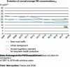 Figure 17 - Trends in mean annual PM10 concentrations in France (from [40]).