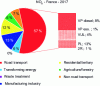 Figure 23 - Breakdown of NOx emissions, in 2017, in France (based on CITEPA data [22]).