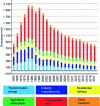 Figure 25 - Changes in atmospheric emissions of NOx, in France, since 1960 (based on CITEPA data [22]).