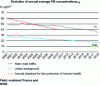 Figure 28 - Trends in mean annual NO2 concentrations in France (from [40]).