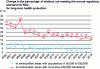 Figure 29 - Trend in the percentage of stations in France not complying with the annual regulatory standard for NO2 (40 µg/m3) (from [40]).