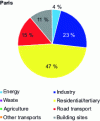 Figure 37 - Breakdown of NMVOC emissions in Paris in 2015 (based on Airparif data [7])