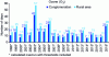 Figure 38 - Average number of days on which the ozone quality objective (120 µg/m3 over 8 hours) was exceeded in Île-de-France from 1998 to 2018 (according to [9])