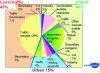 Figure 44 - Contribution of sources to the average annual concentration of PM2.5 measured in the direct vicinity of the Porte d'Auteuil ring road (from [2])