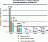 Figure 45 - Annual primary pollutant emissions from road transport in Île-de-France according to Anses scenarios (based on Anses data [14]).