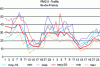 Figure 49 - Comparison of hourly average PM2.5 concentrations as well as minimum and maximum concentrations at stations between the pollution episodes of March 20/21, 2019 (blue) and March 18/19, 2020 (red), in Île-de-France, near traffic (source PSA from Airparif measurements).