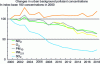 Figure 5 - Changes in SO2, NO2, O3, PM10 and PM2.5 concentrations in urban areas in France (based on MTES data [40]).