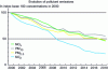 Figure 6 - Evolution of SO2, NOx, PM10 and PM2.5 emissions in France (based on CITEPA data [22]).