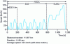 Figure 1 - Profile of the NEDC or MVEG homologation cycle (from [BM 2 506])