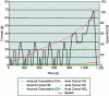 Figure 10 - CO, HC, NOx emissions from a 1.6L Turbo IDE Euro 6.b engine on the NEDC cycle (source Groupe PSA)