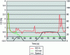 Figure 11 - CO emissions of a 1.6L Turbo IDE Euro 6.b engine over the first 100 seconds of the NEDC cycle (source Groupe PSA)