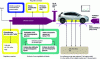 Figure 2 - Diagram of a chassis dynamometer used to assess the efficiency of pollution control systems and the conformity of passenger cars to standards (source Groupe PSA).