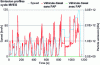 Figure 26 - Particulate emissions on the MVEG cycle: comparison of situations with and without DPFS (source Groupe PSA)