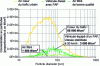 Figure 27 - Particle size distribution – of filtered diesel vehicle emissions versus filtered air and air in the middle of traffic on a busy arterial road (source Groupe PSA).