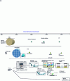 Figure 1 - Diesel aftertreatment systems since 1995 and extrapolated to 2015 (source PSA)