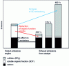 Figure 10 - Impact of DOC catalyst on particulate emissions (carbon, soluble organic fraction, sulfates)