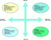 Figure 13 - Main scenarios considered when developing a diesel oxidation catalyst formulation