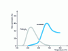 Figure 29 - Selective reduction of NOx by hydrocarbons (HC1/NOx = 6) over two model catalysts Pt/Al2O3 (low-temperature activity) and Cu-ZSM5 (high-temperature activity) (source [20]).