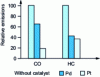 Figure 3 - Relative emissions of CO and HC from DOC catalysts based on Pt and Pd respectively (measured on 6.925 L diesel engine, DI supercharged – US FTP test)[1].