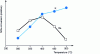 Figure 31 - Catalytic activity window for NOx storage of K and Ba elements