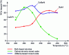 Figure 33 - Storage capacity of model NOx-trap catalysts based on Pt [24].