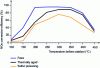 Figure 34 - Effect of sulfur (orange curve) and thermal aging (black) on the activity of a NOx-trap catalyst (blue) [25].