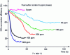 Figure 35 - Effect of sulfur content (from 0 to 600 ppm) in diesel fuel on the catalytic activity of a NOx trap catalyst [26].