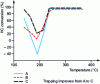 Figure 5 - Evidence of HC trapping (when T < 200°C) on an oxidation catalyst (source [1])