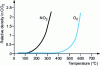 Figure 8 - Study of the oxidation of carbonaceous particles by NO2 and O2 respectively as a function of temperature (from SAE 2002-01-0428).