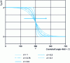 Figure 10 - Fuel distribution function between premix and diffusion from Chmela et al. 