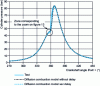 Figure 14 - Comparison of cylinder pressure Pcyl from experience and 0D modelling at a low-load operating point 