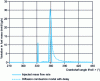 Figure 15 - Variation in fuel masses injected and burned for the diffusion model with self-ignition delay (equation ) 