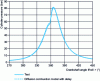 Figure 16 - Comparison of cylinder pressure Pcylfrom experience and 0D modelling at a low-load operating point with two injections per cycle (pilot and main). 