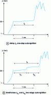 Figure 12 - Measurements of auto-ignition times. Example of pressure p vs. time t