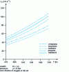 Figure 16 - Influence of the temperature T of the hydrocarbon-air mixture on the laminar normal velocity vn of flame propagation.